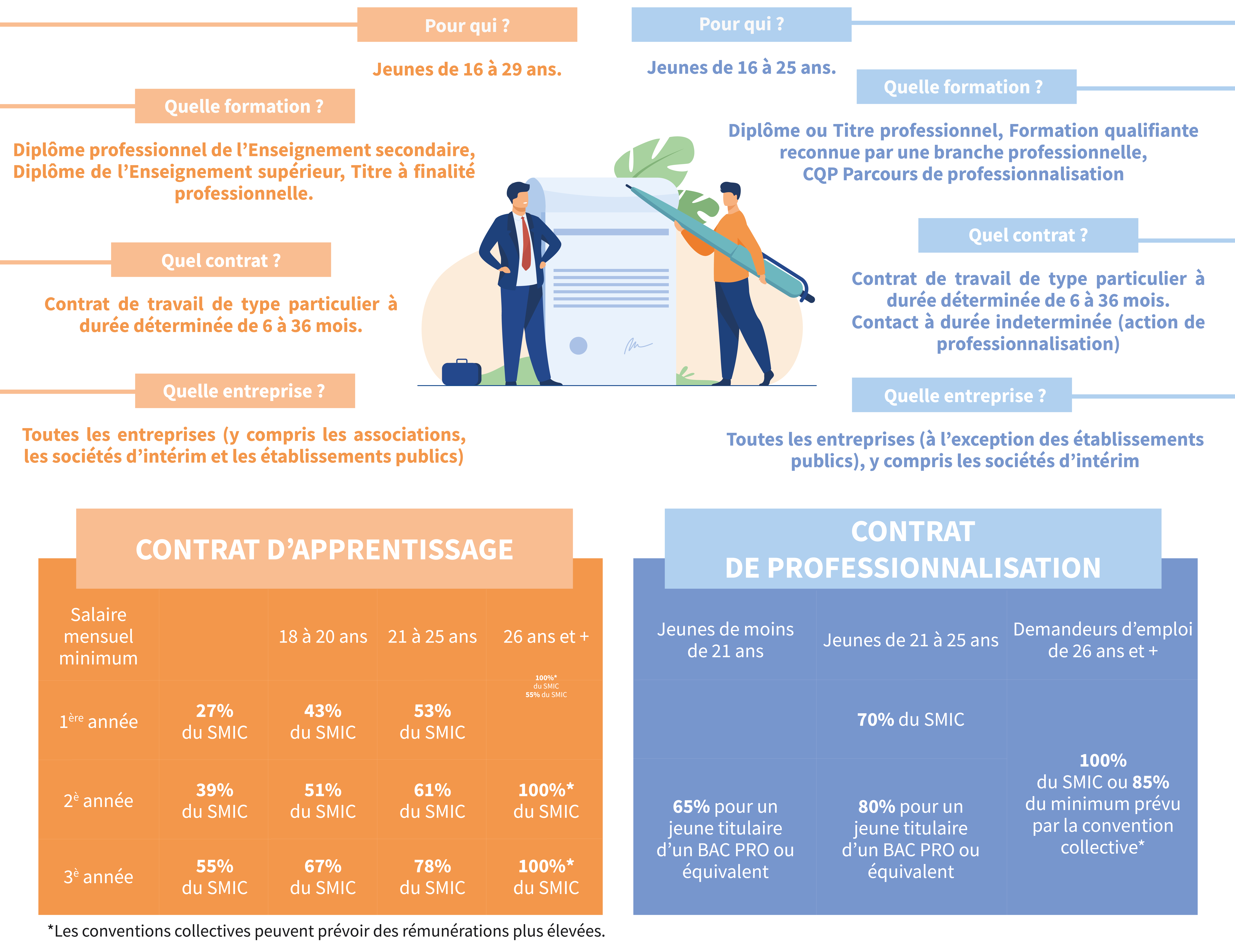 Différents contrat d'apprentissage